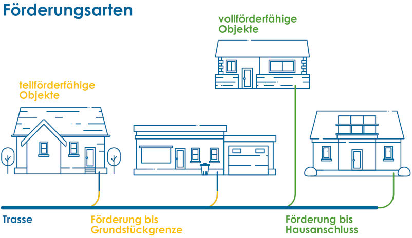 Ausbau in der Region - Förderungsarten