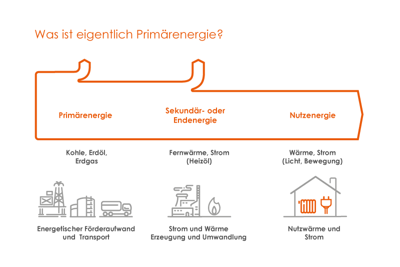 Infografik zu Primärenergie