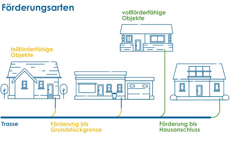 Ausbau in der Region - Förderungsarten