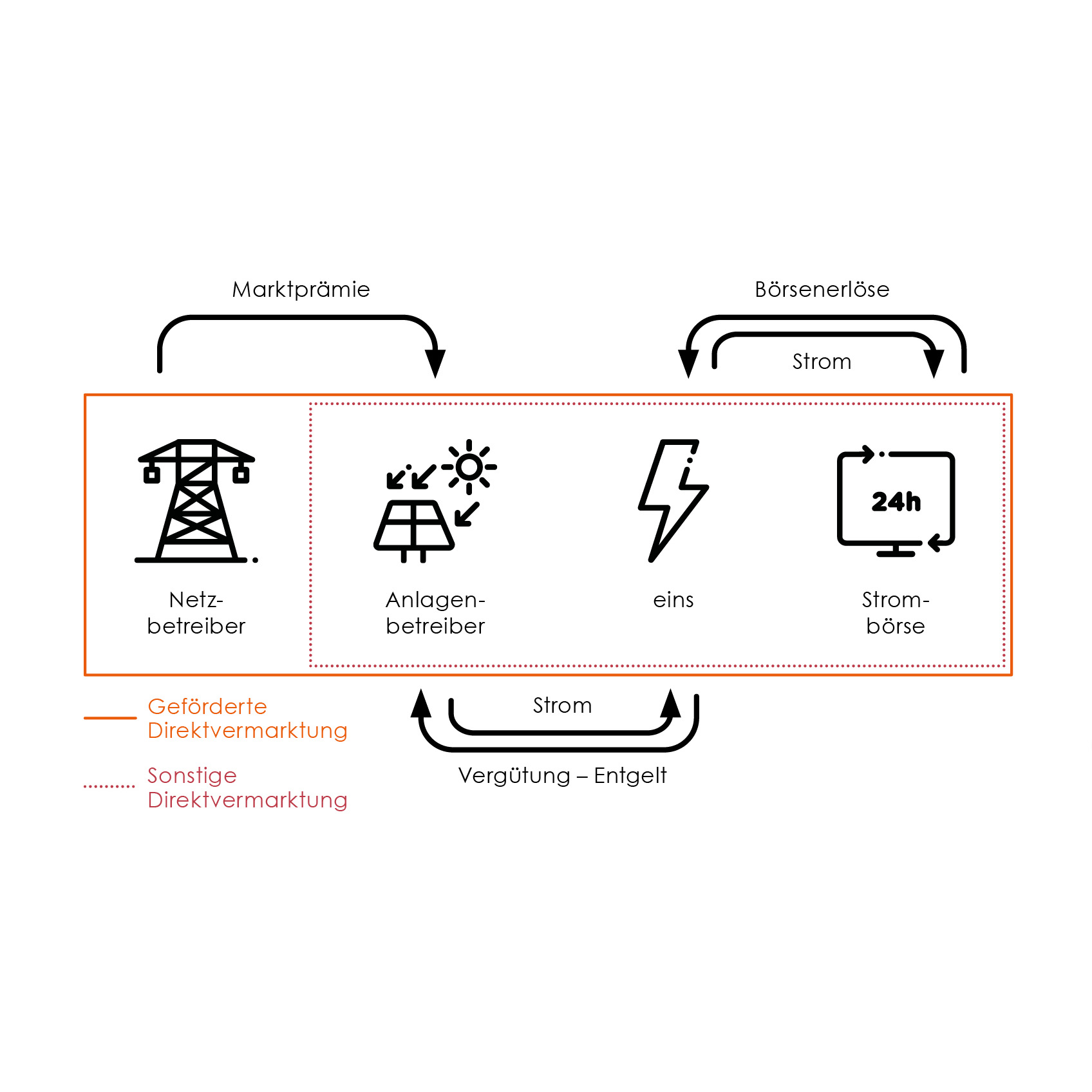 Visualisierung Direktvermarktung