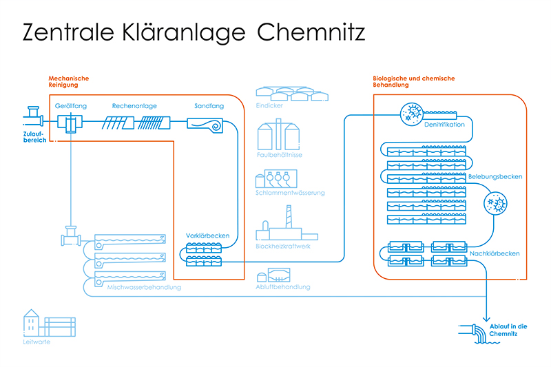 Zentrale Kläranlage Chemnitz