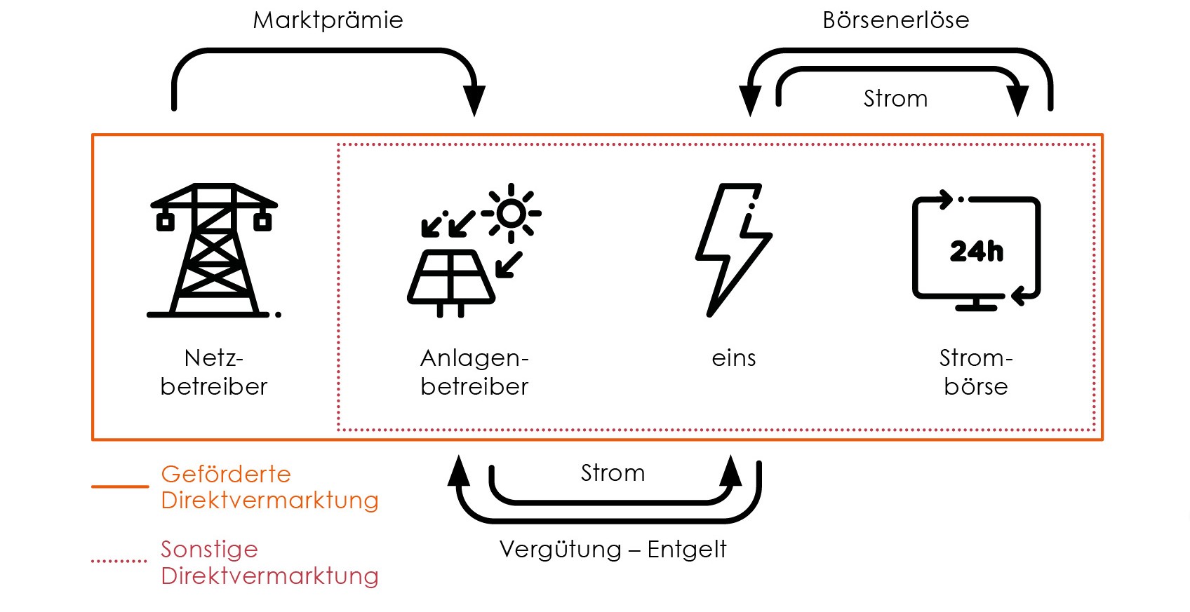 Visualisierung Direktvermarktung