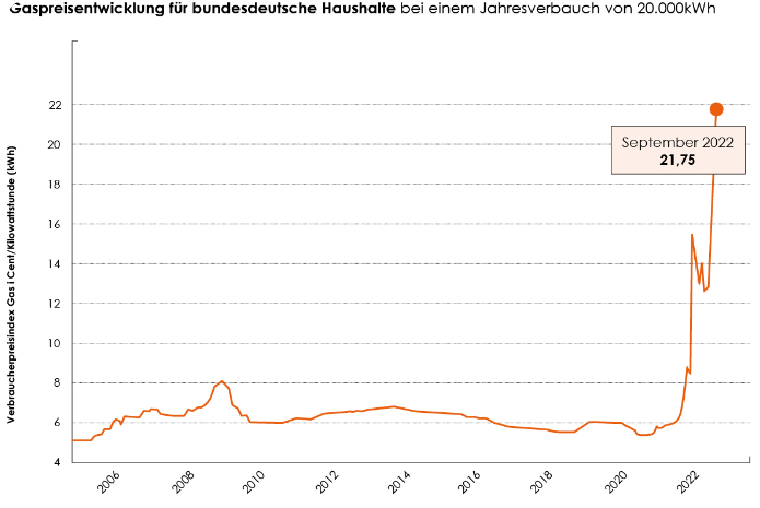 Grafik zur Abbildung des Gaspreisentwicklung für bundesdeutsche Haushalte, auf der X-Achse sind die Jahre von 2006 bis 2022, auf der Y-Achse der Verbraucherpreisindex Gas (Cent/Kilowattstunde) von 4 bis 22 abgebildet. Die Kurve steigt im Jahr 2022 sehr stark an. 