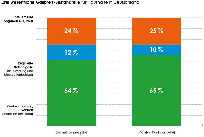 Drei wesentliche Gaspreis-Bestandteile für Haushalte in Deutschland abgebildet als Säulendiagramm. Gaspreis setzt sich zusammen aus ca. 65% Gasbeschaffung, Vertrieb, 12% Regulierte Netzentgelte und 24% Steuern und Abgaben CO²-Preis