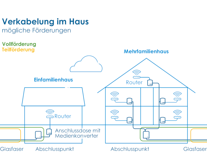 Teilförderung