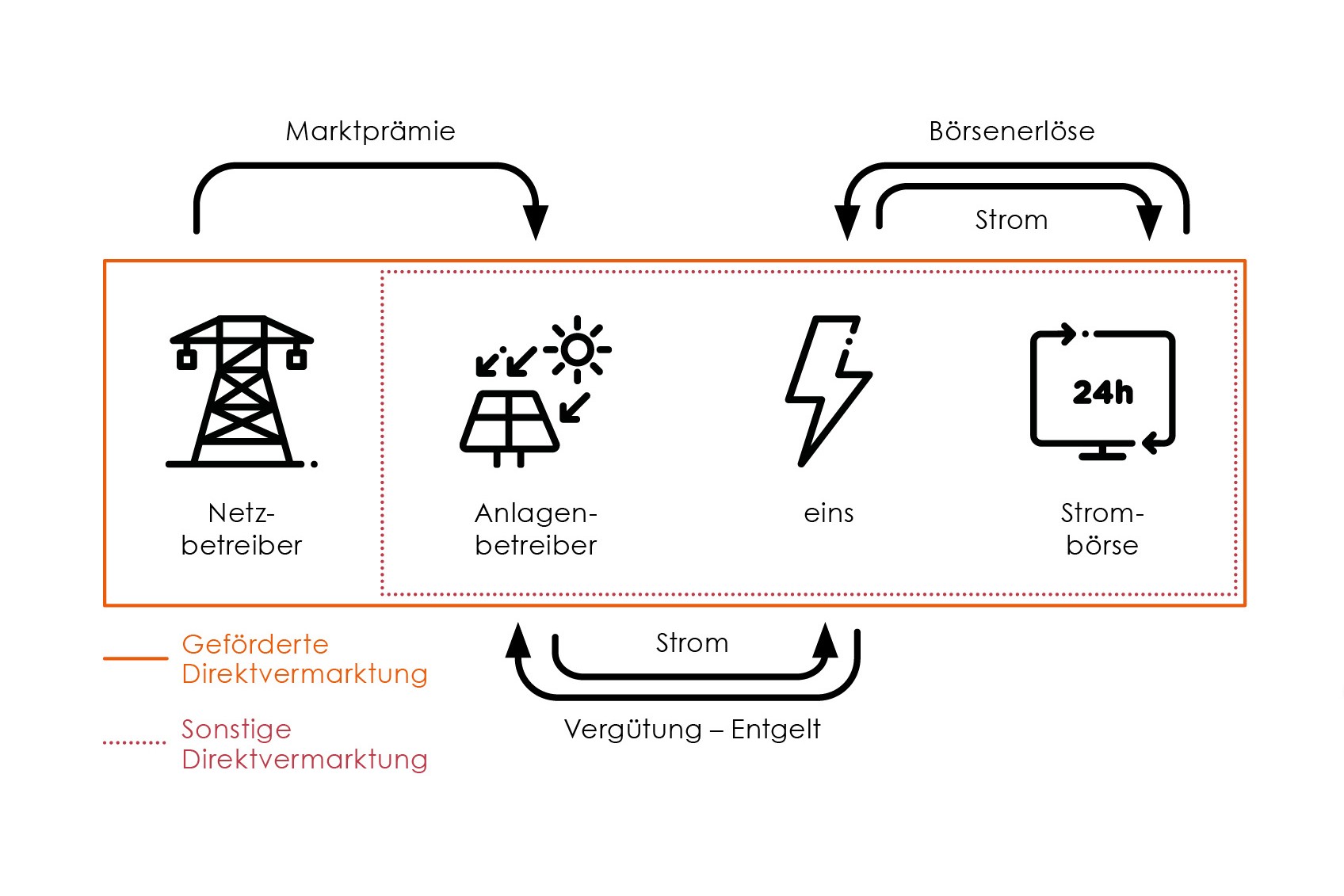 Visualisierung Direktvermarktung