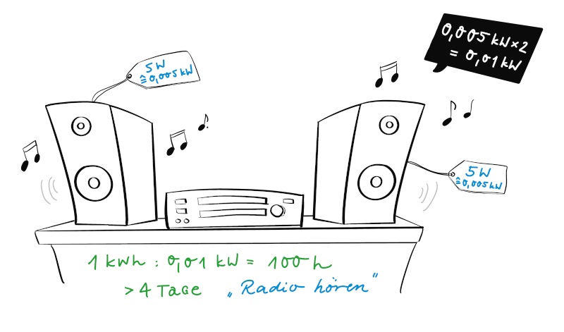 Grafik die zeigt wie lange eine Musikanlage laufen muss um 1 kWh zu verbrauchen